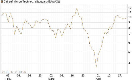 Call auf Micron Technology [BNP Paribas Emissions- und Handelsges.] Chart