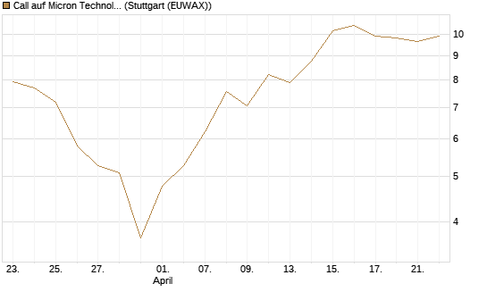 Call auf Micron Technology [BNP Paribas Emissions- und Handelsges.] Chart