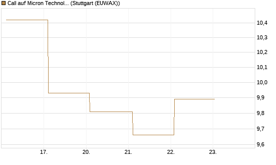 Call auf Micron Technology [BNP Paribas Emissions- und Handelsges.] Chart