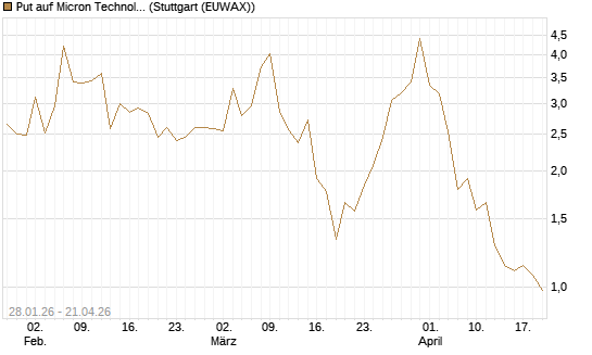 Put auf Micron Technology [BNP Paribas Emissions- und Handelsges.] Chart
