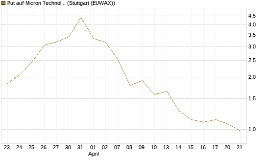 Put auf Micron Technology [BNP Paribas Emissions- und Handelsges.] Chart
