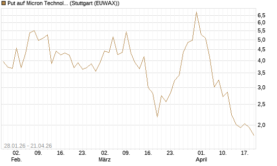 Put auf Micron Technology [BNP Paribas Emissions- und Handelsges.] Chart