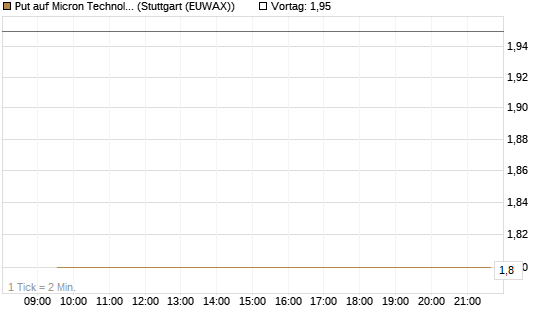 Put auf Micron Technology [BNP Paribas Emissions- und Handelsges.] Chart