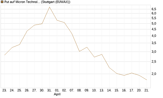 Put auf Micron Technology [BNP Paribas Emissions- und Handelsges.] Chart