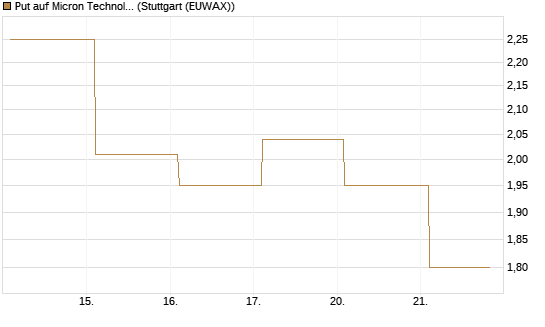Put auf Micron Technology [BNP Paribas Emissions- und Handelsges.] Chart