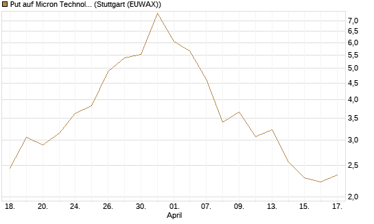 Put auf Micron Technology [BNP Paribas Emissions- und Handelsges.] Chart