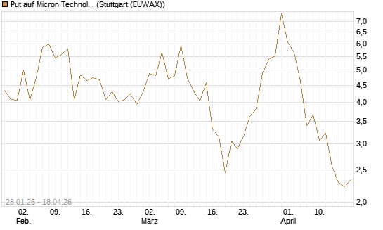 Put auf Micron Technology [BNP Paribas Emissions- und Handelsges.] Chart