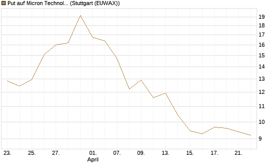 Put auf Micron Technology [BNP Paribas Emissions- und Handelsges.] Chart