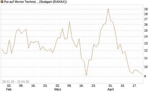 Put auf Micron Technology [BNP Paribas Emissions- und Handelsges.] Chart