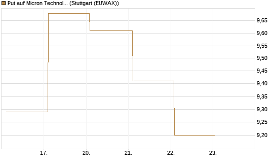 Put auf Micron Technology [BNP Paribas Emissions- und Handelsges.] Chart