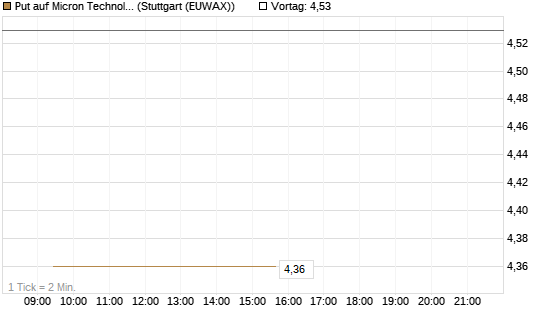 Put auf Micron Technology [BNP Paribas Emissions- und Handelsges.] Chart