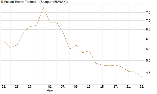 Put auf Micron Technology [BNP Paribas Emissions- und Handelsges.] Chart