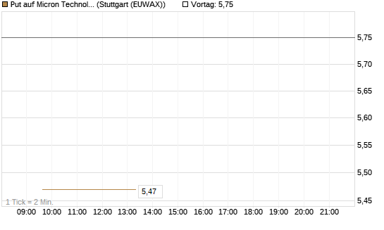 Put auf Micron Technology [BNP Paribas Emissions- und Handelsges.] Chart