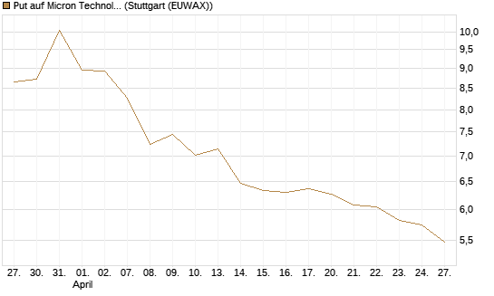 Put auf Micron Technology [BNP Paribas Emissions- und Handelsges.] Chart