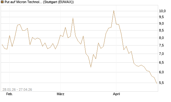 Put auf Micron Technology [BNP Paribas Emissions- und Handelsges.] Chart