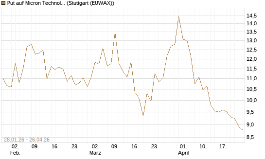 Put auf Micron Technology [BNP Paribas Emissions- und Handelsges.] Chart