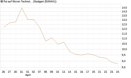 Put auf Micron Technology [BNP Paribas Emissions- und Handelsges.] Chart