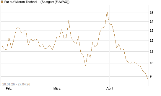 Put auf Micron Technology [BNP Paribas Emissions- und Handelsges.] Chart