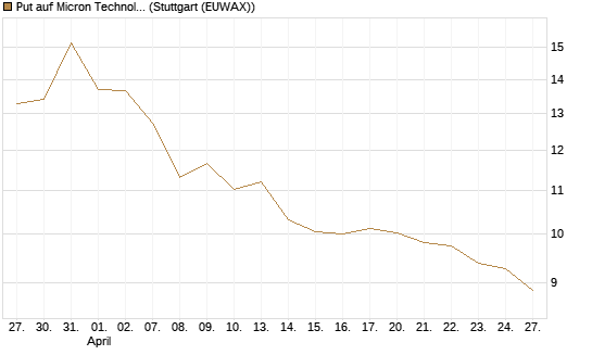 Put auf Micron Technology [BNP Paribas Emissions- und Handelsges.] Chart