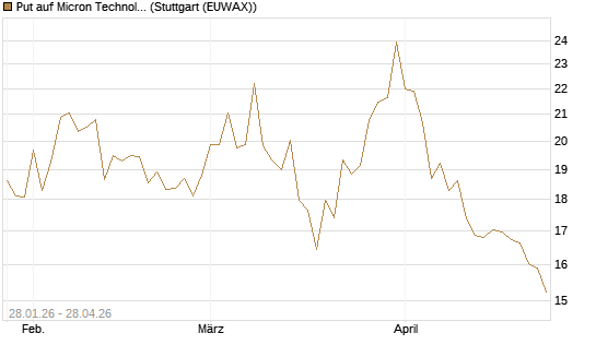Put auf Micron Technology [BNP Paribas Emissions- und Handelsges.] Chart