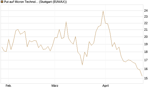 Put auf Micron Technology [BNP Paribas Emissions- und Handelsges.] Chart