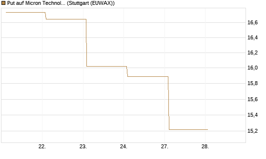 Put auf Micron Technology [BNP Paribas Emissions- und Handelsges.] Chart
