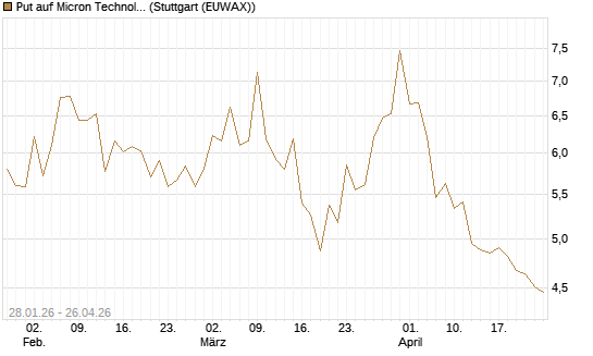Put auf Micron Technology [BNP Paribas Emissions- und Handelsges.] Chart