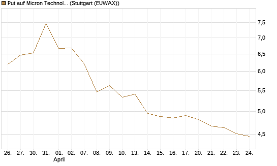 Put auf Micron Technology [BNP Paribas Emissions- und Handelsges.] Chart