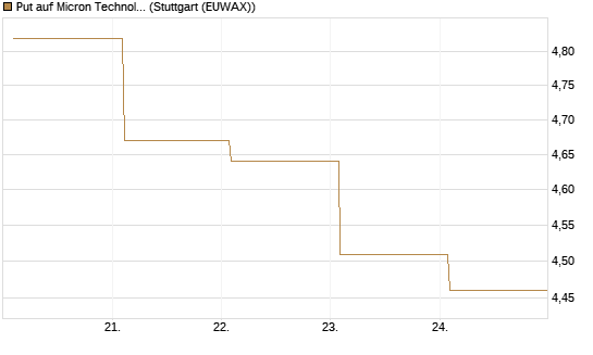 Put auf Micron Technology [BNP Paribas Emissions- und Handelsges.] Chart