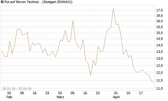 Put auf Micron Technology [BNP Paribas Emissions- und Handelsges.] Chart