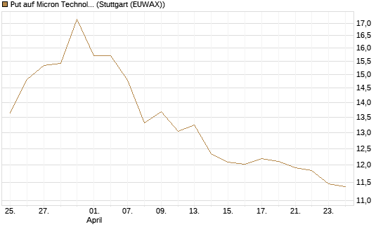 Put auf Micron Technology [BNP Paribas Emissions- und Handelsges.] Chart