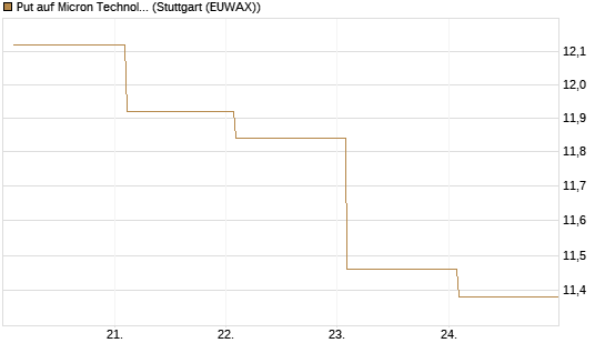 Put auf Micron Technology [BNP Paribas Emissions- und Handelsges.] Chart