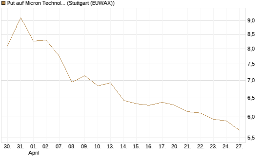 Put auf Micron Technology [BNP Paribas Emissions- und Handelsges.] Chart