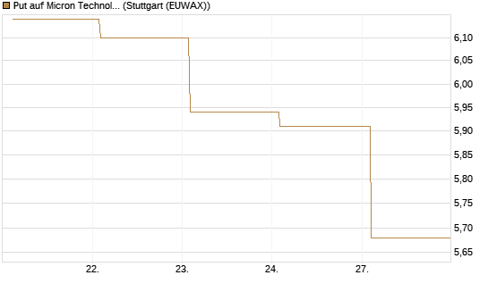Put auf Micron Technology [BNP Paribas Emissions- und Handelsges.] Chart