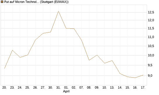 Put auf Micron Technology [BNP Paribas Emissions- und Handelsges.] Chart