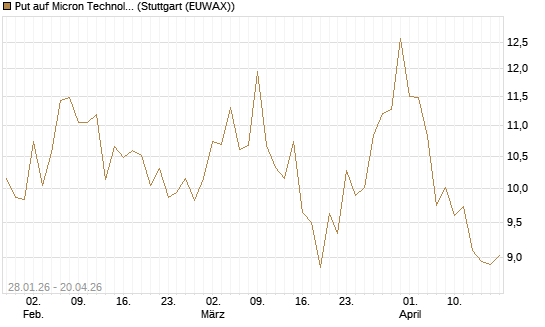 Put auf Micron Technology [BNP Paribas Emissions- und Handelsges.] Chart