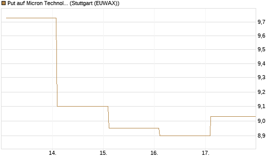 Put auf Micron Technology [BNP Paribas Emissions- und Handelsges.] Chart