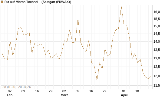 Put auf Micron Technology [BNP Paribas Emissions- und Handelsges.] Chart