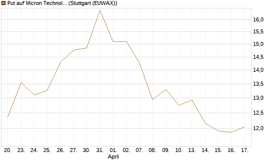 Put auf Micron Technology [BNP Paribas Emissions- und Handelsges.] Chart
