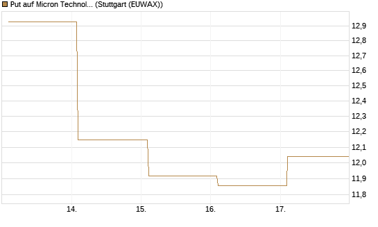 Put auf Micron Technology [BNP Paribas Emissions- und Handelsges.] Chart