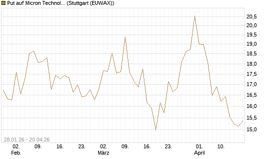 Put auf Micron Technology [BNP Paribas Emissions- und Handelsges.] Chart