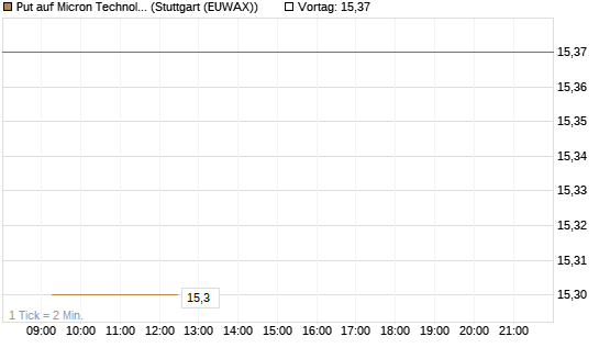 Put auf Micron Technology [BNP Paribas Emissions- und Handelsges.] Chart