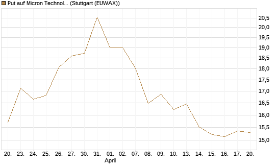 Put auf Micron Technology [BNP Paribas Emissions- und Handelsges.] Chart