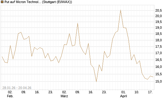Put auf Micron Technology [BNP Paribas Emissions- und Handelsges.] Chart