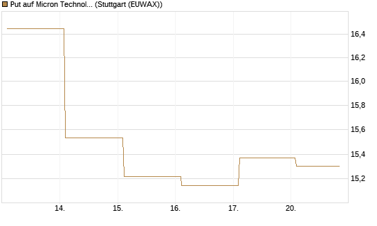 Put auf Micron Technology [BNP Paribas Emissions- und Handelsges.] Chart