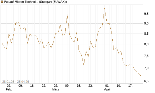 Put auf Micron Technology [BNP Paribas Emissions- und Handelsges.] Chart