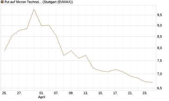 Put auf Micron Technology [BNP Paribas Emissions- und Handelsges.] Chart
