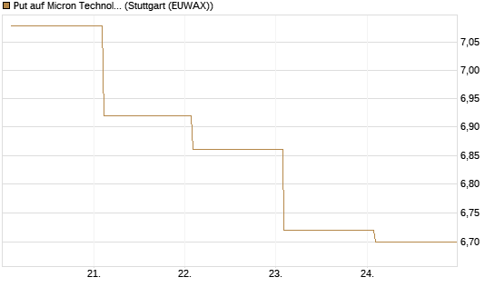 Put auf Micron Technology [BNP Paribas Emissions- und Handelsges.] Chart