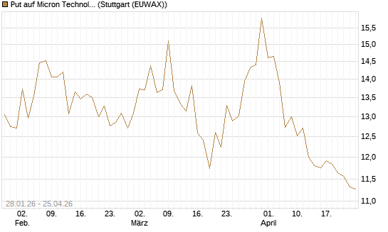 Put auf Micron Technology [BNP Paribas Emissions- und Handelsges.] Chart