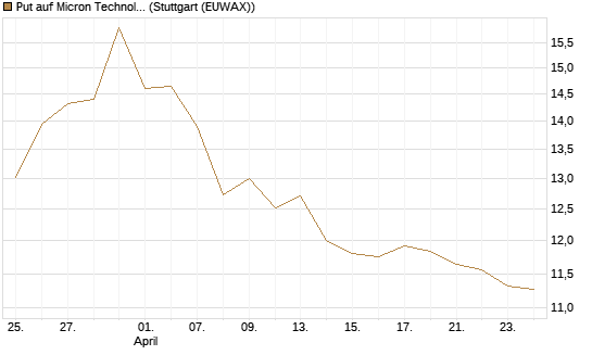 Put auf Micron Technology [BNP Paribas Emissions- und Handelsges.] Chart